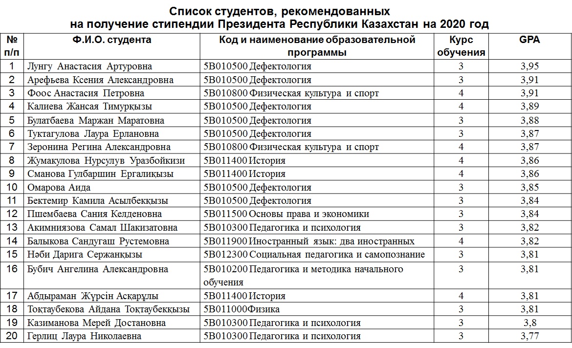 Перечень 23. Список студентов. Список поступивших первокурсников. Списки студентов второго курса. Список студентов 1 курса.